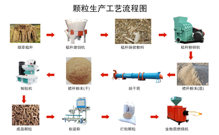 煙桿破碎、粉碎、制粒生產(chǎn)線設備